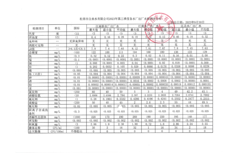2023年第三季度各水廠(chǎng)水質(zhì)檢測(cè)全分析